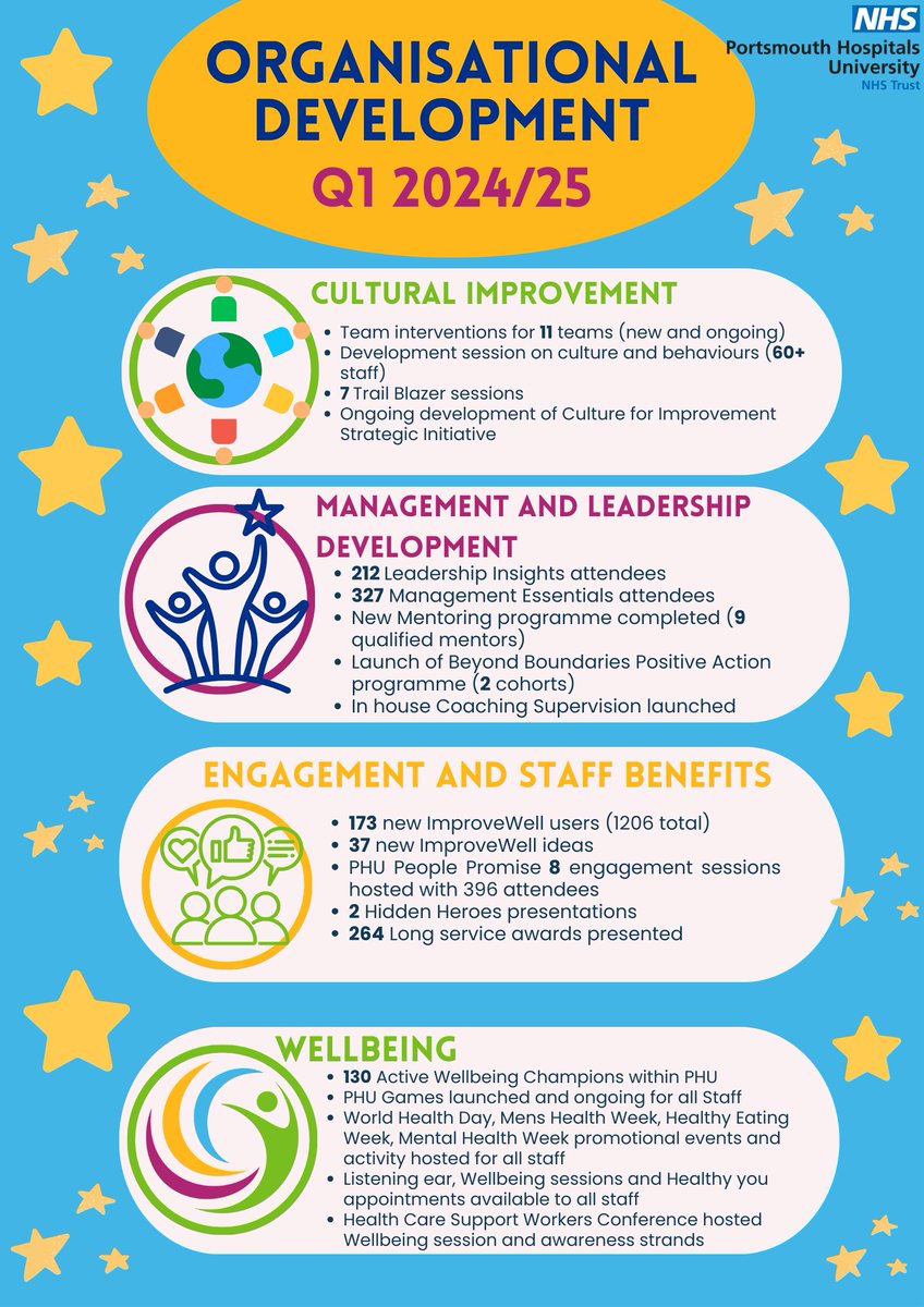 PHU Organisational Development (@phu_od) on Twitter photo Celebrating the amazing work happening here at <a href="/PHU_NHS/">Portsmouth Hospitals University NHST</a> in our OD Team!
#ProudToBePHU
<a href="/RickSomal/">Ricky Somal</a> Celebrating the amazing work happening here at <a href="/PHU_NHS/">Portsmouth Hospitals University NHST</a> in our OD Team!
#ProudToBePHU
<a href="/RickSomal/">Ricky Somal</a>