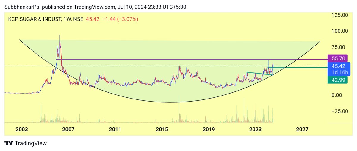 SSPTradingDesk's tweet photo. 🥇 #KCPSUGAR
🔥Big Base Formation Going
🚀Can Become Double From Here
✅ If HH-HL Structure Maintain
#StockMarketindia #StockToWatch #SwingTrading https://t.co/4aVy99DHwZ