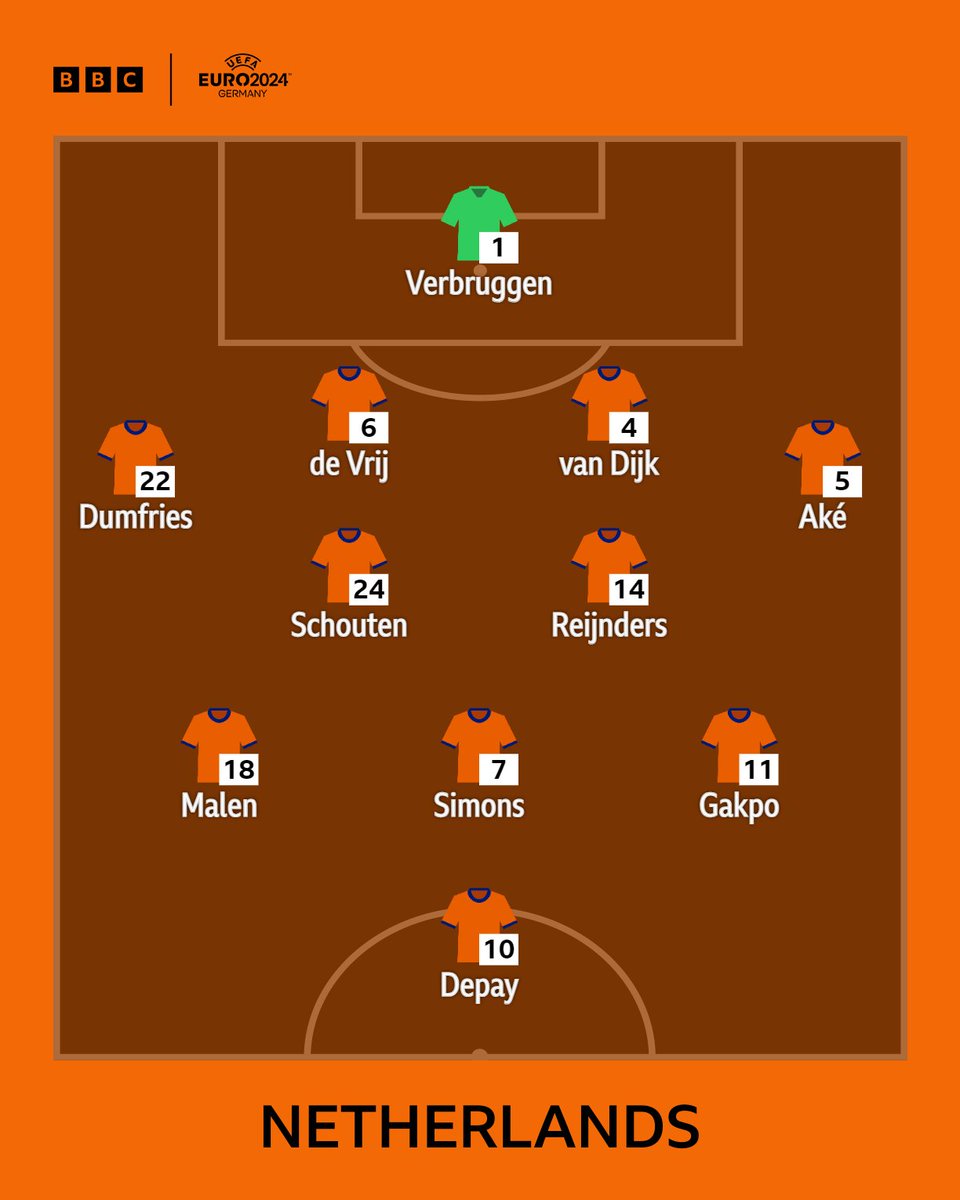 BBCSport's tweet photo. The Netherlands also make one change, as Donyell Malen starts ahead of Steven Bergwijn.
#NEGENG #BBCEuros #Euro2024 https://t.co/FtBJAgFtrR