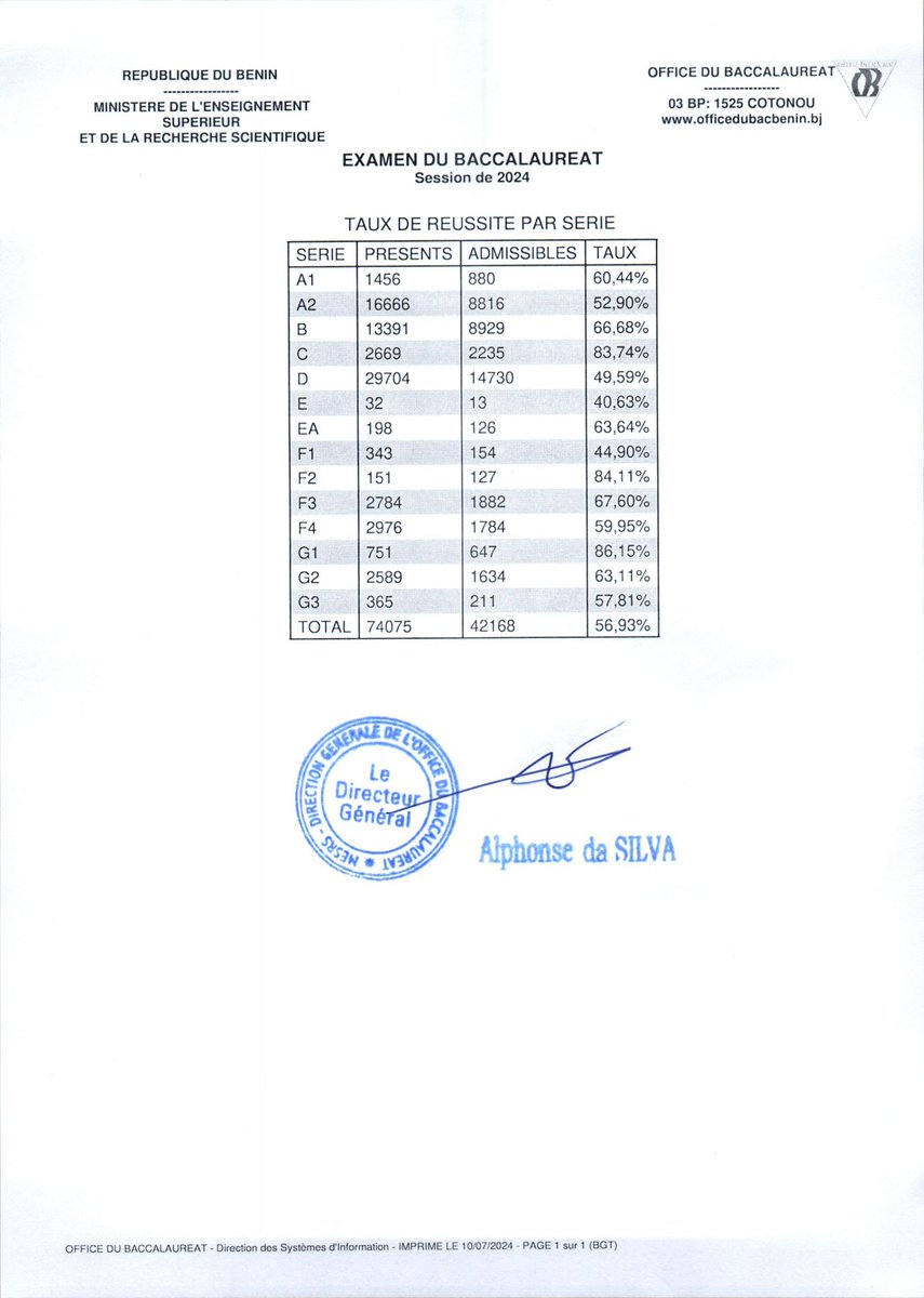 actualites229's tweet photo. 🇧🇯 Baccalauréat 2024: 56,93% d'admissibilité, soit 42168 admissibles sur 74075 présents https://t.co/4ED0TnWF4y