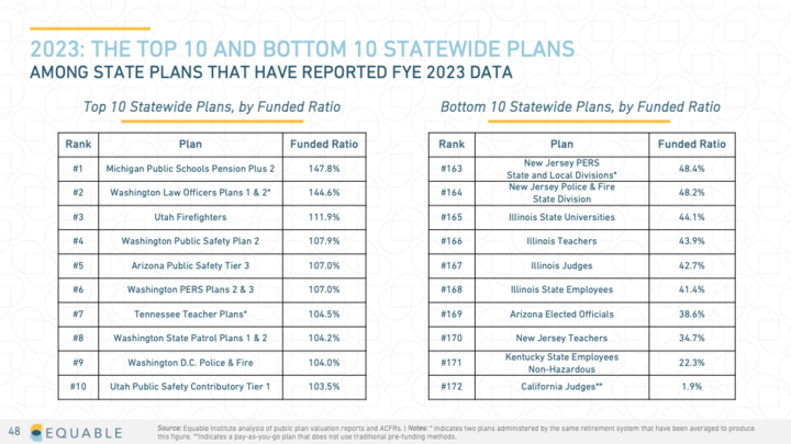 Prediction: CalPERS will report in the coming days that their preliminary investment return for 2024 is 8.64%.

Next week we publish State of Pensions 2024, which reveals actual reported funded status for 2023 and forecasts financials for this year. Here's a preview:
