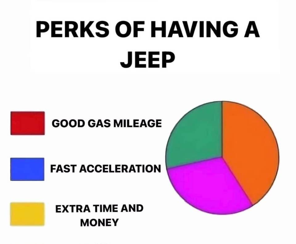 RobertAllison__'s tweet image. An #InterestingGraph about Jeeps ... (I owned a Jeep Cherokee, and a Jeep CJ7, so I can kinda confirm this)