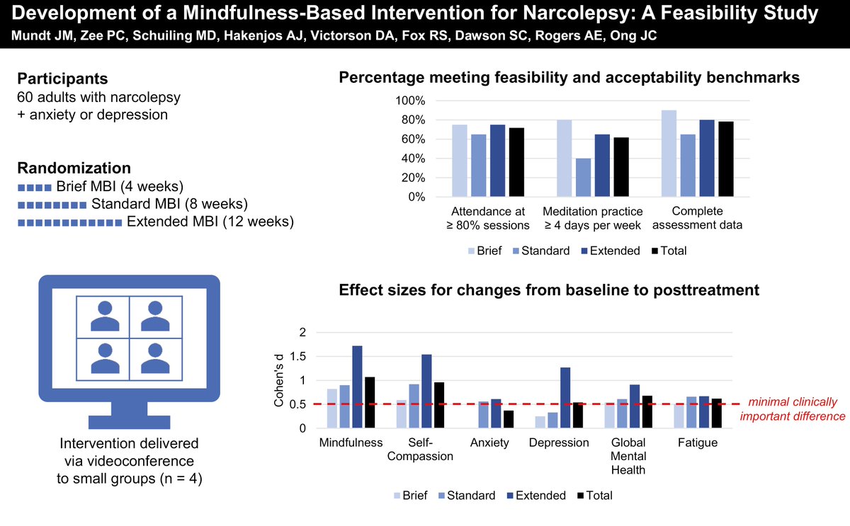 This study examined the feasibility and acceptability of a mindfulness-based intervention that was adapted for #narcolepsy, including three variations in program length. ow.ly/LqN350Sz2Ql #mindfulness #depression #anxiety