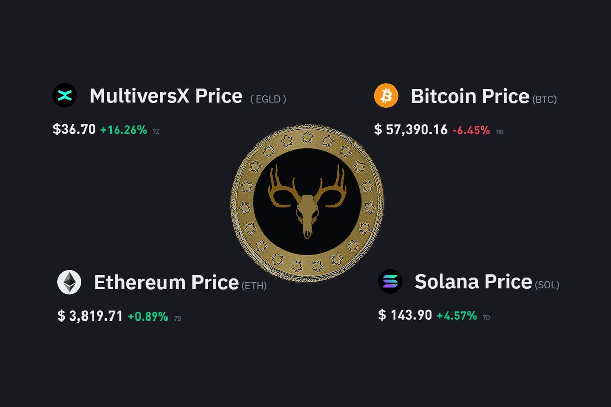 LeinadToken's tweet photo. MultiversX is doing well since last week.

Maybe this is just the start. What do you think?

#LND #LEINAD #LEINADTOKEN https://t.co/7PYjon7OzV