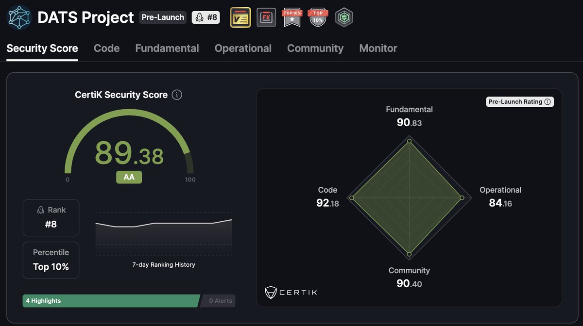 DATSProject's tweet image. DATS Project ranks in the TOP 10 on @CertiK's PreLaunch category 🎉

This represents our commitment to providing the best possible infrastructure for #DePIN users and our preparations for a great ecosystem.

🔗skynet.certik.com/projects/dats-…
