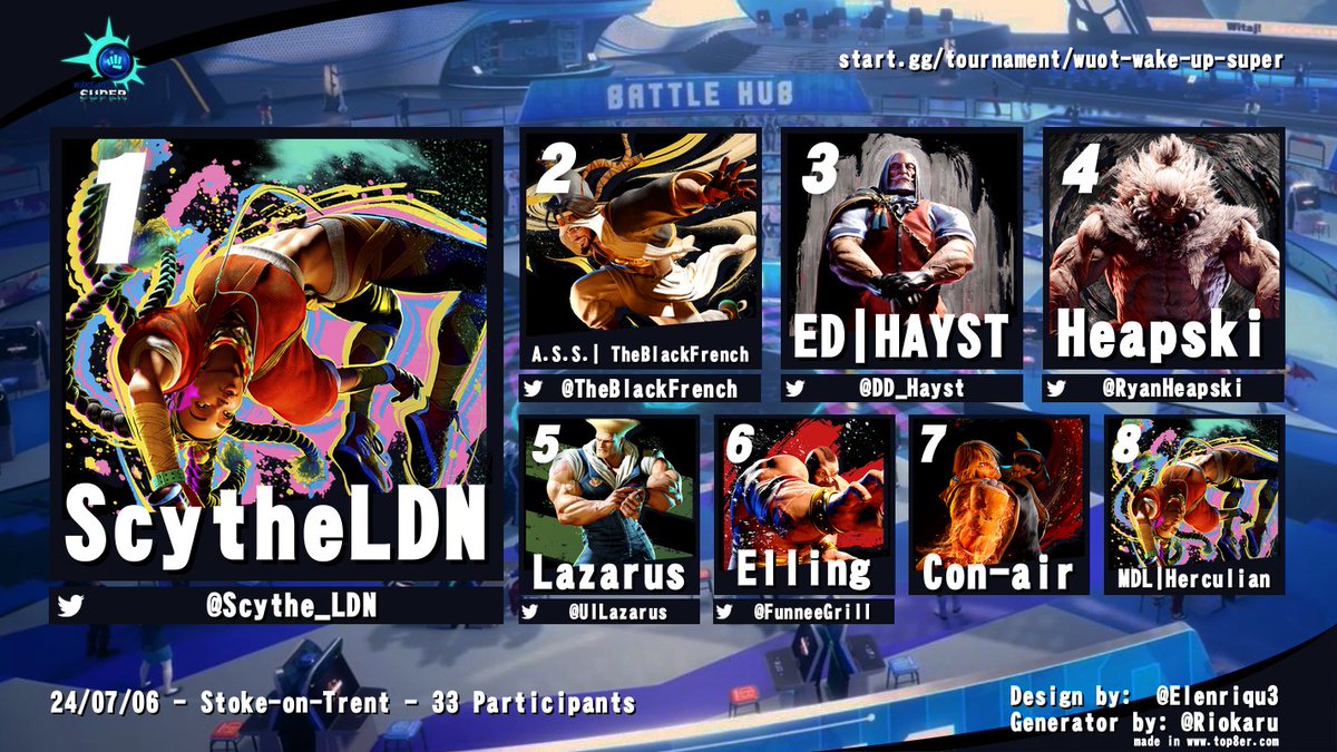 WakeUpTourneys's tweet photo. Now we're all back home and recovered from the weekend....

Here is your Street Fighter 6 Top 8 for Wake Up Super!

Big Congratulations to @ScytheLDN @TheBlackFrench @DD_Hayst @RyanHeapski @UILazarus @FunneeGrill Con-Air and Herculian! https://t.co/qOxvAmLzcN