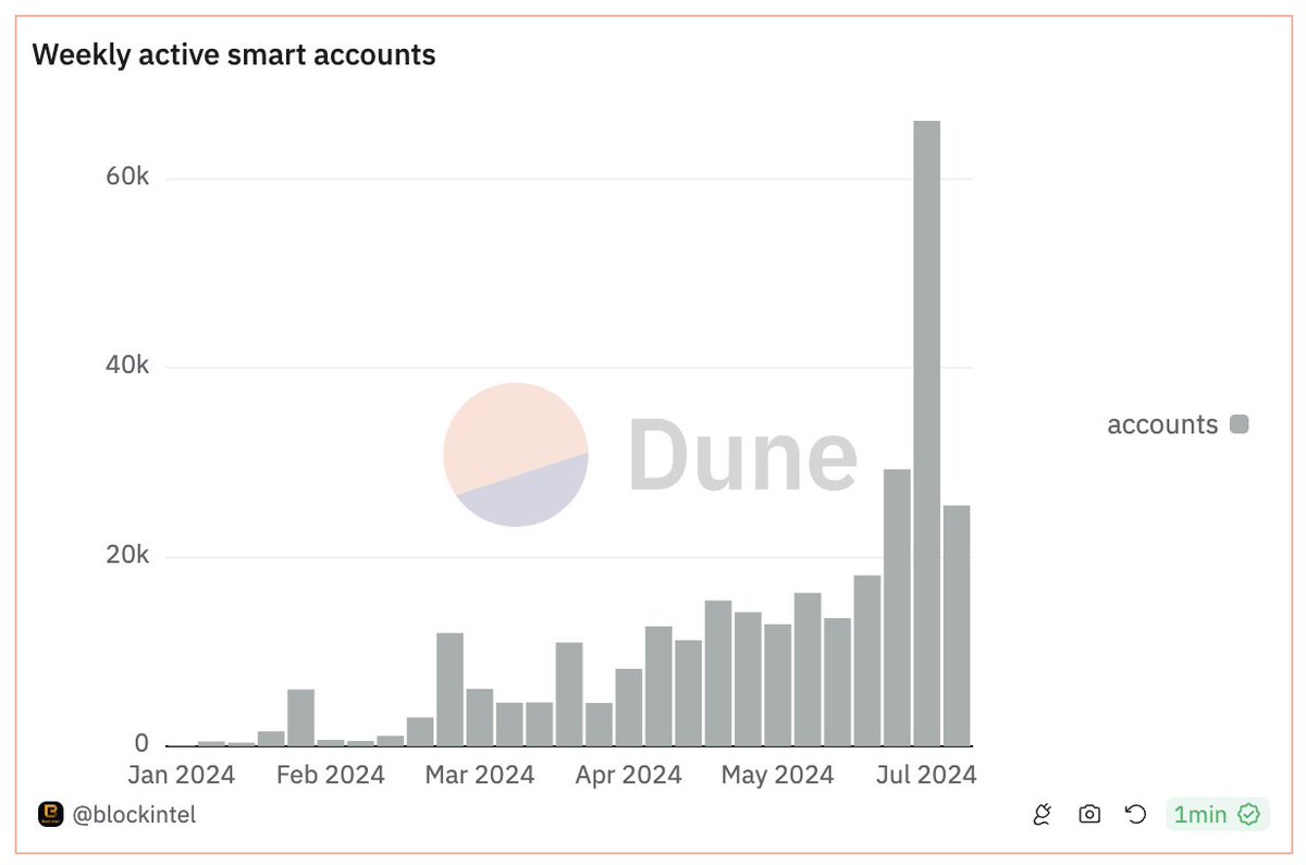 jessepollak's tweet photo. it's onchain smart account summer on @base 📈 https://t.co/Mkk4JG8k8n