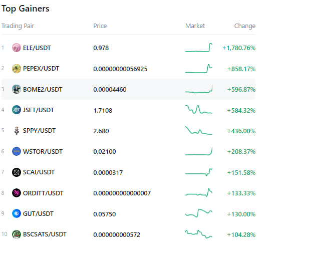 StorageChain's tweet photo. WSTOR - Top % Gainers on MEXC TODAY! #crypto #DePIN #MEXC #storagechain https://t.co/J7QoQIarbc