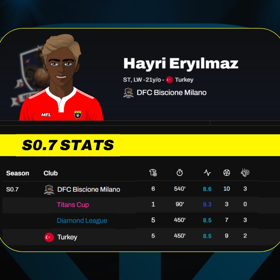 playMFL's tweet photo. Hayri's been on a tear this season, carrying his club to the top spot in the Diamond League, and his national team to a #EC24 semifinal 🤯 https://t.co/e18HUl6MKw