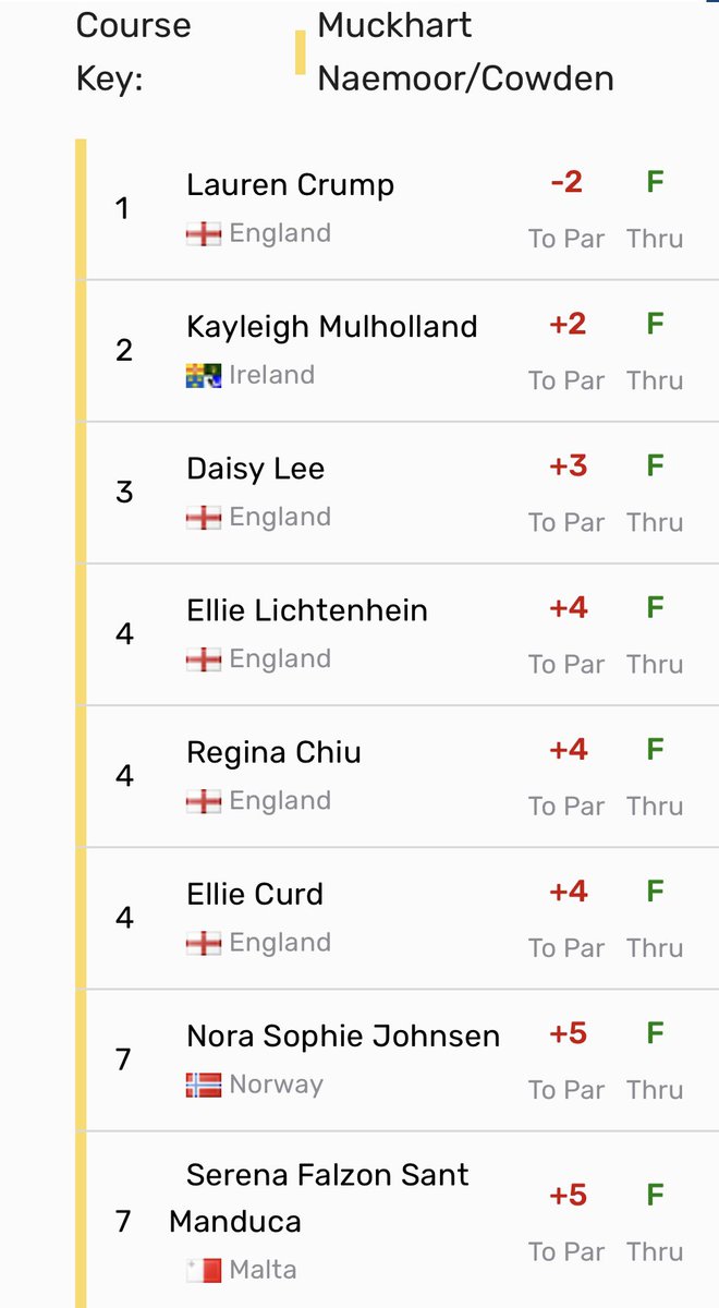 amateur_info's tweet photo. The Scottish boys &amp; girls championships

Harry O’Hara leads the boys at 9 under, he’s 2 clear going into tomorrow’s final round. In the girls Kayleigh Mulholland is 2 back going into the final round. https://t.co/ukrYslaYtr
