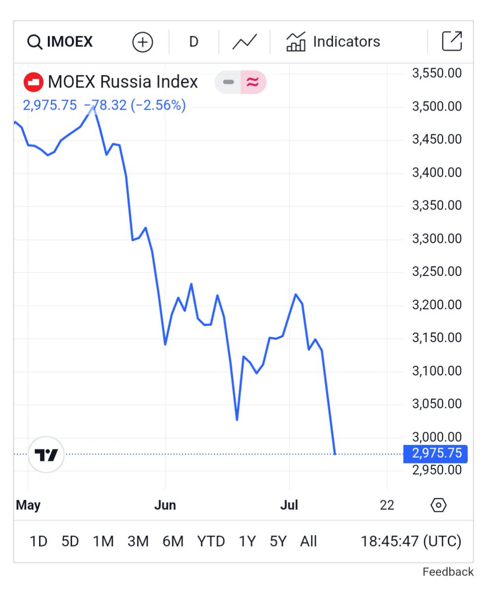 What ruzzian stock market doing?
#RussiaIsCollapsing