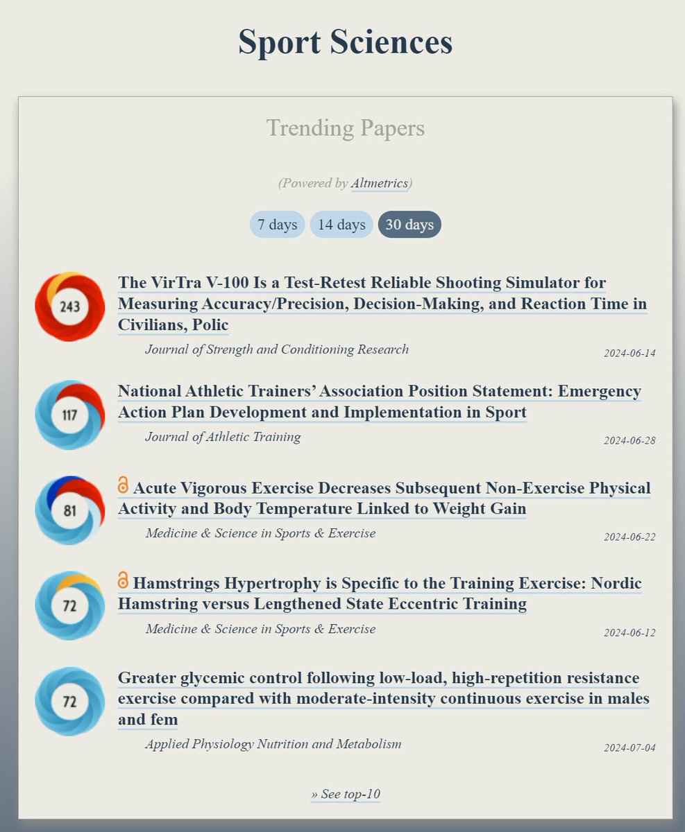 OOIR (@observeir) on Twitter photo Trending in #SportSciences:
ooir.org/index.php?fiel…
1) VirTra: Reliable Shooting Simulators (<a href="/JSCRonline/">Journal of Strength and Conditioning Research</a>)
2) National Athletic Trainers’ Association Position Statement: Emergency Action Plan in Sport (<a href="/JAT_NATA/">Journal of Athletic Training</a>)
3) Acute Vigorous Exercise & Weight Gain (<a href="/MSSEonline/">Medicine & Science in Sports & Exercise</a>)
4) Trending in #SportSciences:
ooir.org/index.php?fiel…
1) VirTra: Reliable Shooting Simulators (<a href="/JSCRonline/">Journal of Strength and Conditioning Research</a>)
2) National Athletic Trainers’ Association Position Statement: Emergency Action Plan in Sport (<a href="/JAT_NATA/">Journal of Athletic Training</a>)
3) Acute Vigorous Exercise & Weight Gain (<a href="/MSSEonline/">Medicine & Science in Sports & Exercise</a>)
4)