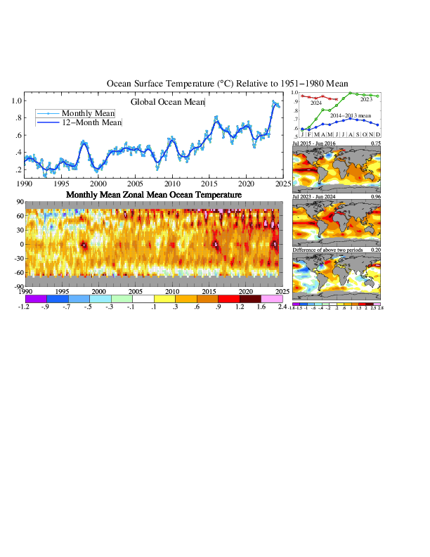 MakikoSato6's tweet photo. Monthly global mean ocean temperature had maximum anomaly in August 2023 and has been decreasing. 
I also checked the global ocean T distribution difference between 2015/16 and 2023/24 El Nino periods. Northern Atlantic is much warmer, Pacific is a mixture. [GISS data] https://t.co/7M76y86gD9
