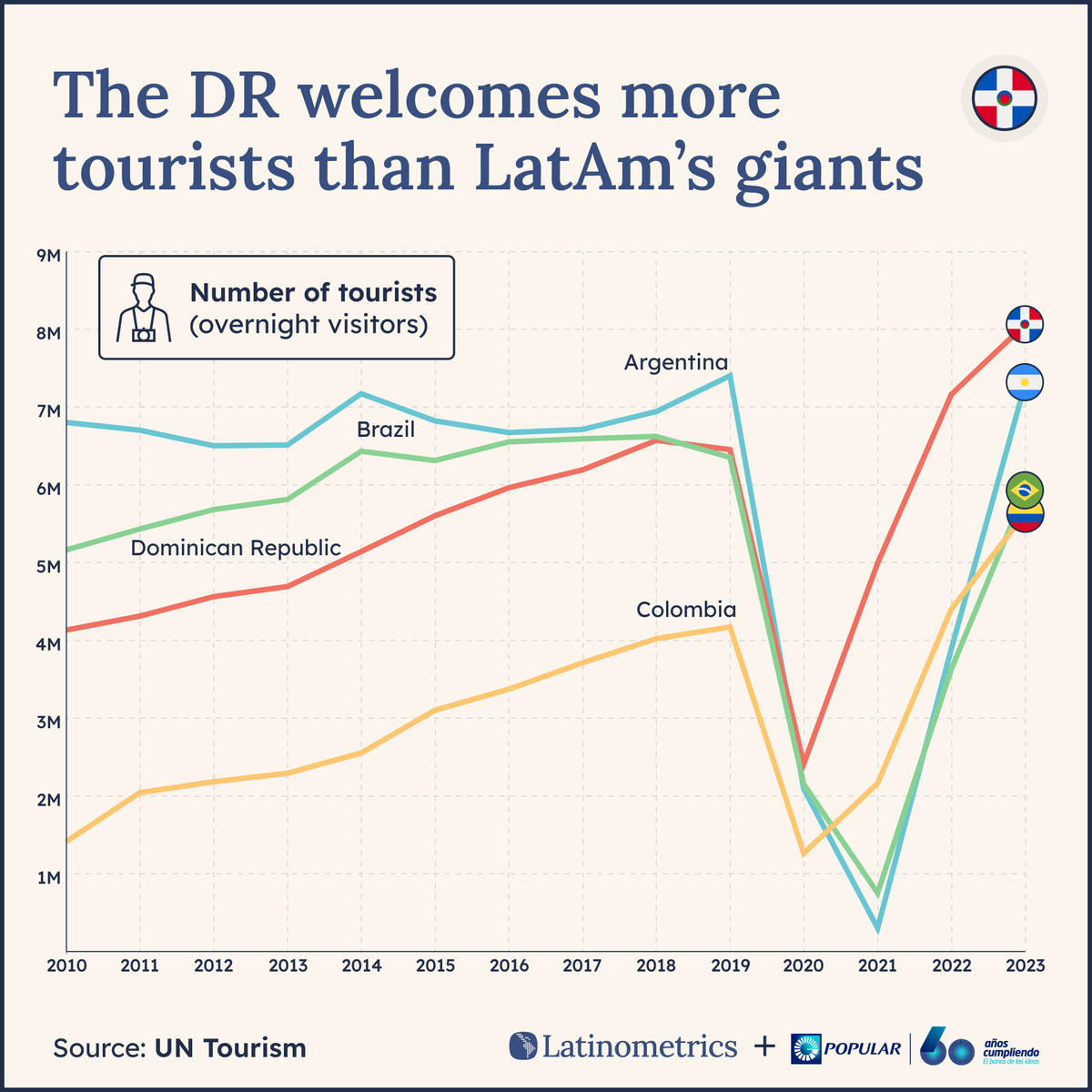 🇩🇴 A small country in the Caribbean outshines Brazil and Argentina in tourism.
