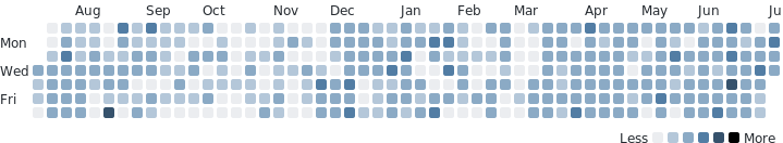 devkizarmie's tweet photo. My #programming activity last year via @WakaTime https://t.co/jc5yzsmPjJ https://t.co/QbzvpnwivF
