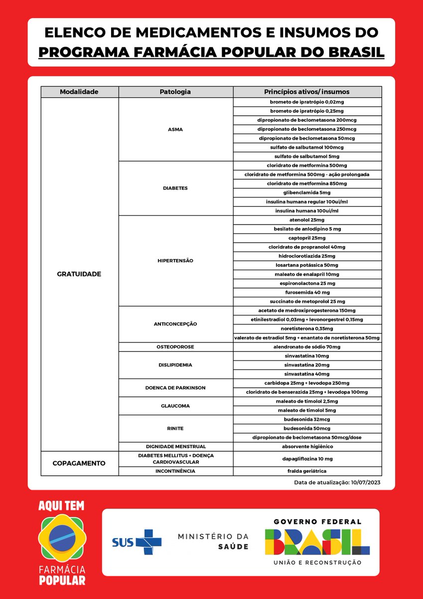 Dez novos medicamentos são agora gratuitos no Farmácia Popular, para colesterol alto, doença de Parkinson, glaucoma e rinite. A lista já incluía remédios gratuitos para diabetes, hipertensão, asma, osteoporose e anticoncepcionais. (+) #FarmaciaPopular