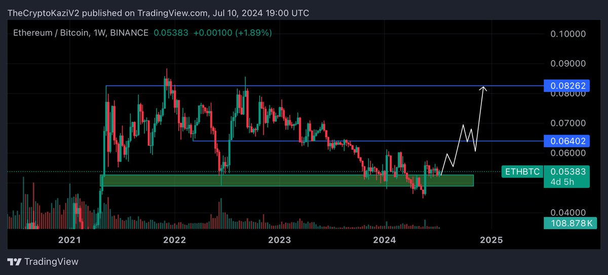 Alt-coins are on the verge of EXPLODING 🤯  

Take a look at how Bullish ETHBTC is. 

ARE YOU READY?! 👀