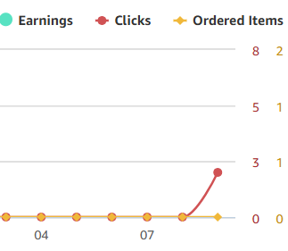 Max_Forger's tweet photo. After a bit over a week of posting articles on Pinterest with Amazon Associate links, I finally got my first clicks. No sales yet, but they will come. 

This was more motivating for me than you would think. Excited to see more progress. https://t.co/TuXoiK6PNv