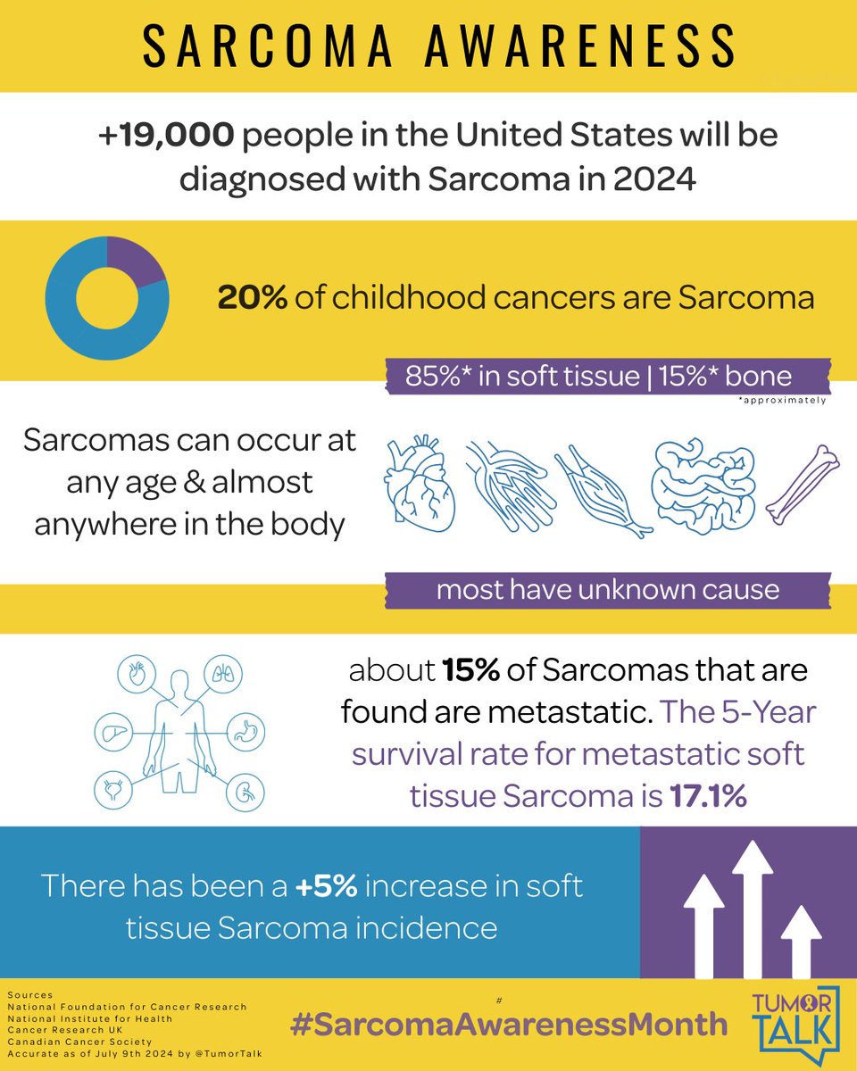 🎗️July is #SarcomaAwarenessMonth

almost 20K people expected to be diagnosed with a  Sarcoma in 2024 in 🇺🇸

~20% of all childhood cancers are Sarcomas

majority of cases don't have a known cause 

5 yr survival for metastatic disease is only ~17.1% 

more awareness &amp; 🔬needed
