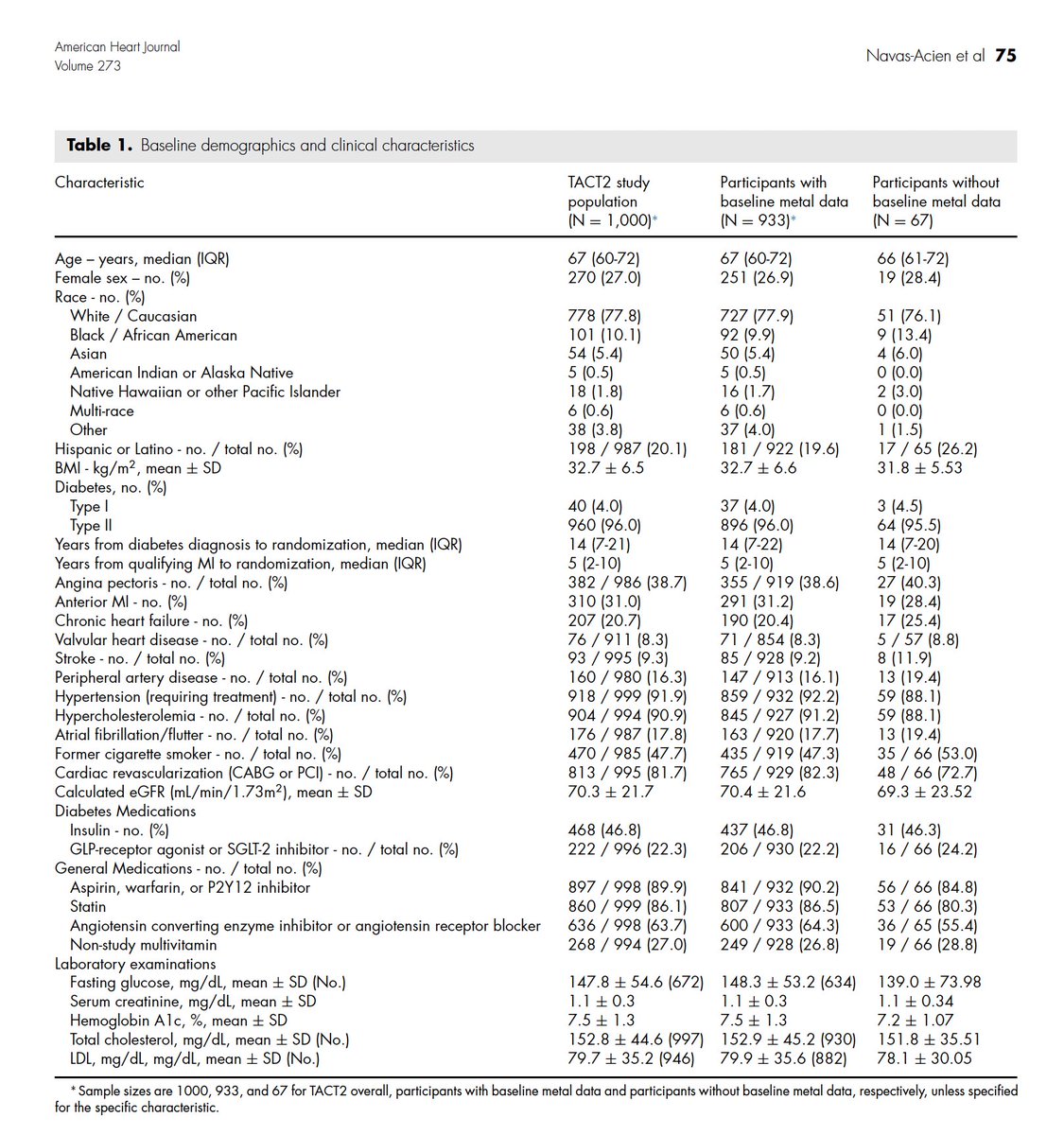 AmericanHeartJ's tweet photo. Baseline characteristics including blood and urine metal levels in the Trial to Assess Chelation Therapy 2 (TACT2)
https://t.co/iDaqc4b4HF
#Cardiology https://t.co/uotLkHYoxg