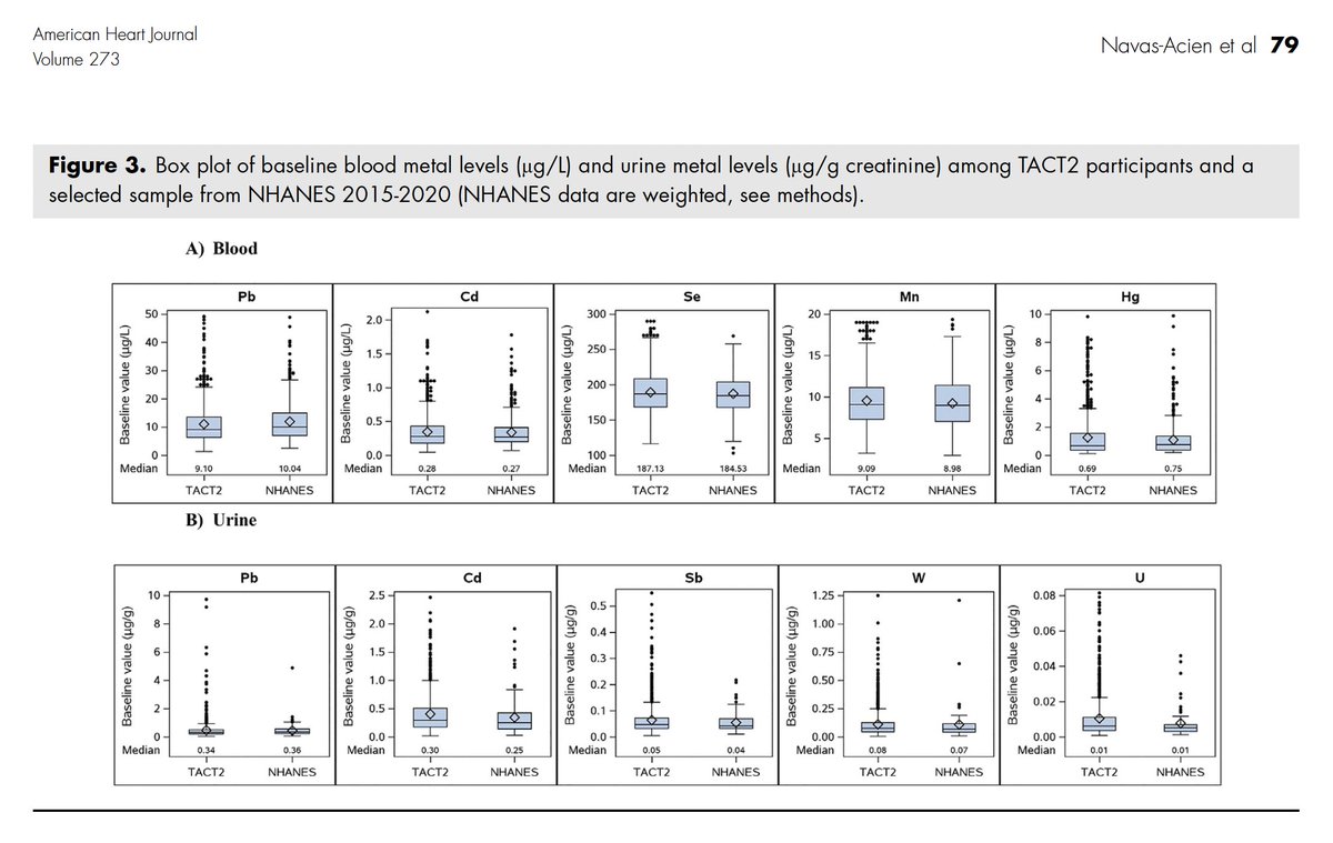 AmericanHeartJ's tweet photo. Baseline characteristics including blood and urine metal levels in the Trial to Assess Chelation Therapy 2 (TACT2)
https://t.co/iDaqc4b4HF
#Cardiology https://t.co/uotLkHYoxg