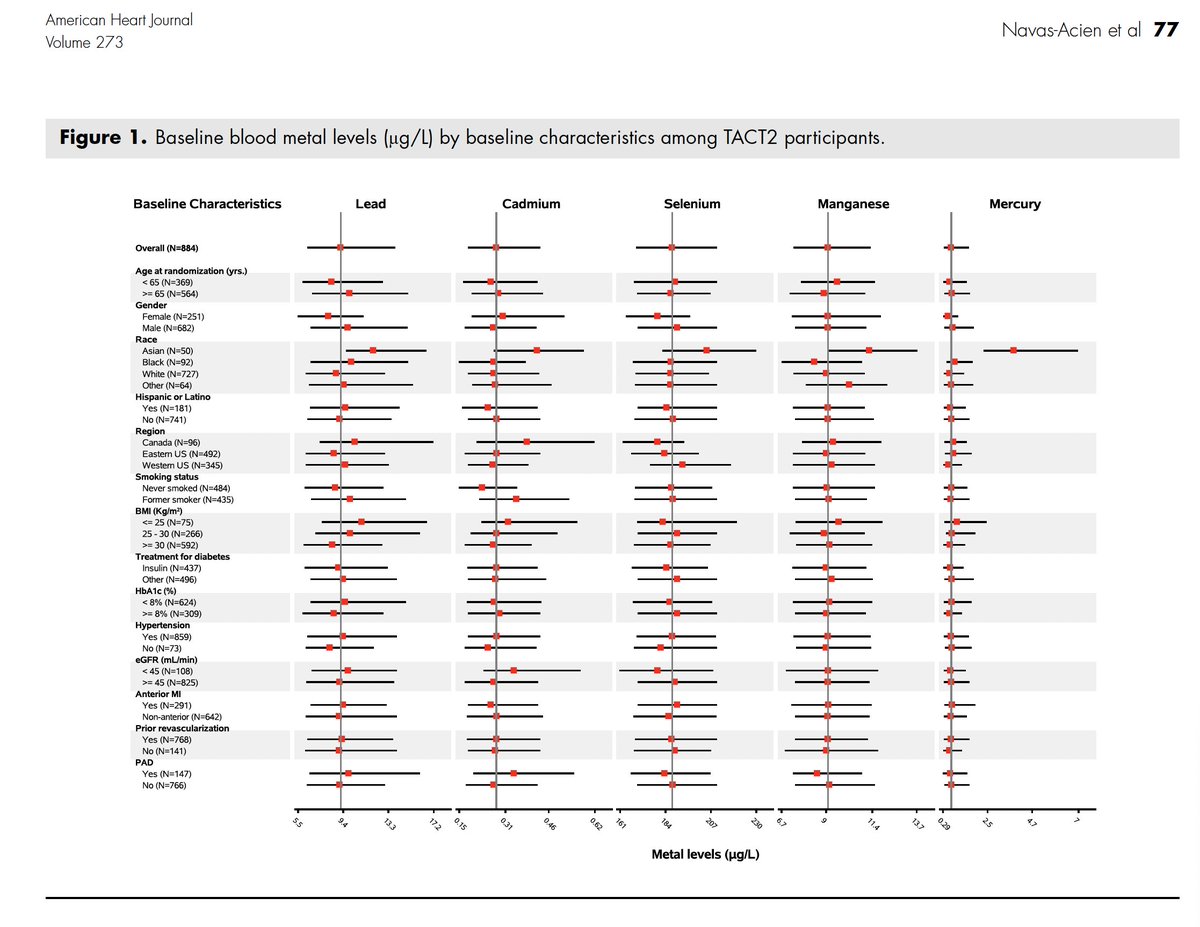 AmericanHeartJ's tweet photo. Baseline characteristics including blood and urine metal levels in the Trial to Assess Chelation Therapy 2 (TACT2)
https://t.co/iDaqc4b4HF
#Cardiology https://t.co/uotLkHYoxg