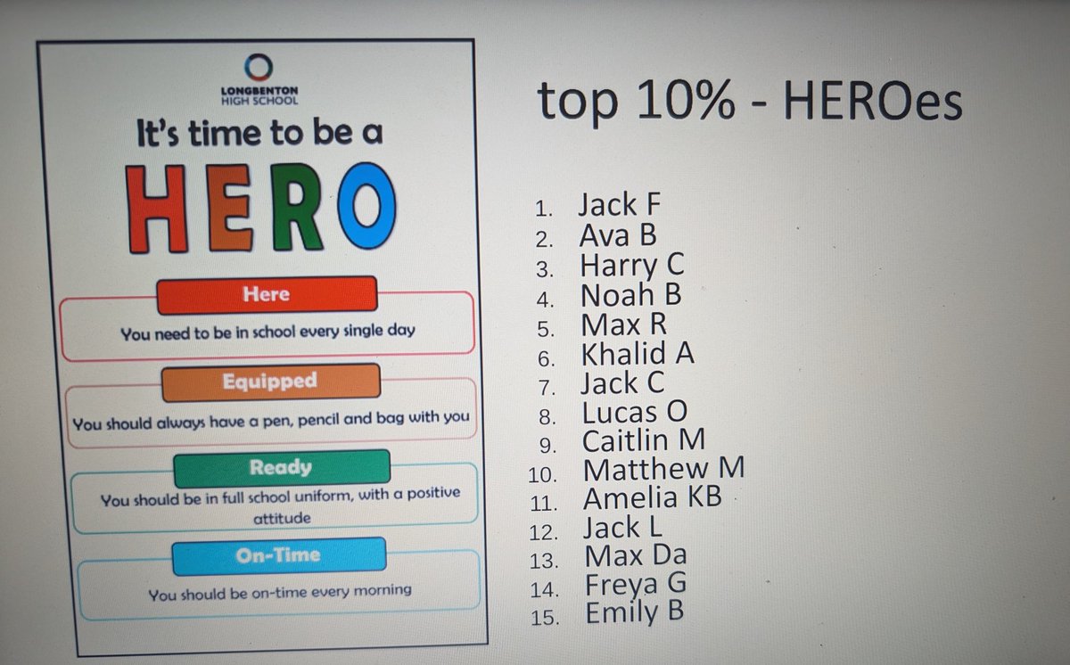 LHS Y8 (@lhs_classof2029) on Twitter photo HERO celebrates the students who consistently do the right thing, are ready to learn and have the tools to achieve. Well done to our top 10% HEROes in year 8 <a href="/longbentonhs/">LongbentonHS</a> HERO celebrates the students who consistently do the right thing, are ready to learn and have the tools to achieve. Well done to our top 10% HEROes in year 8 <a href="/longbentonhs/">LongbentonHS</a>