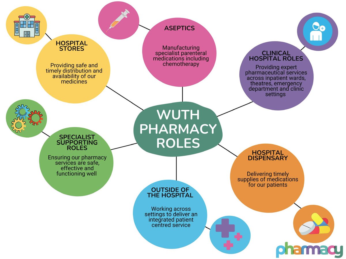WUTHpharmacy's tweet photo. We’re updating our meds management training &amp; working on illustrating our variety of working environments/specialties 

What initially feels like a simple diagram demonstrates the complexity of our services when we start to add detail!

Proud of our teams everyday #WUTHpharmacy💚 https://t.co/SjzJ3OK2uB