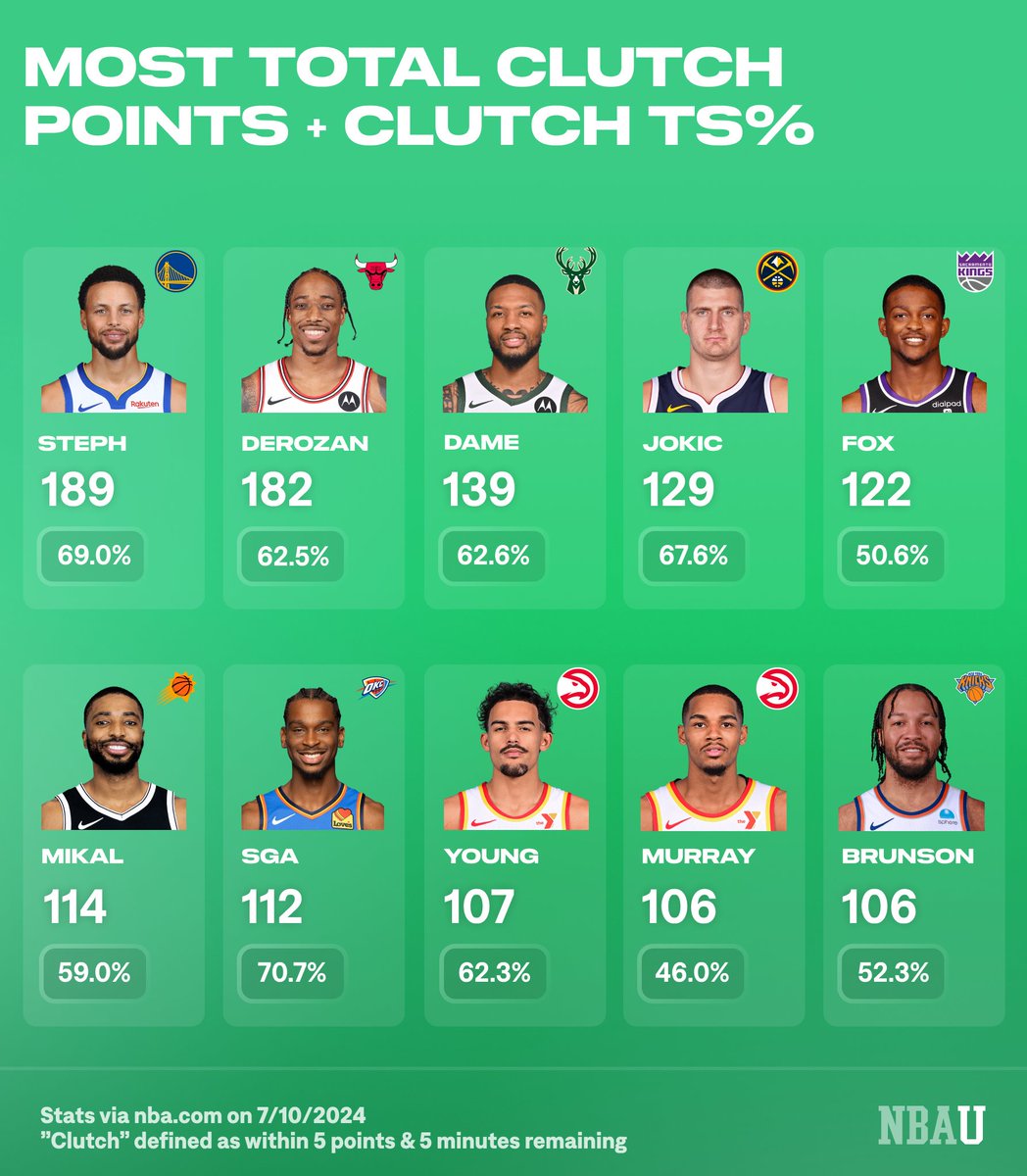 UofBasketball's tweet photo. Leaders in total "clutch" points in '23-'24 &amp; clutch efficiency...

What stands out? https://t.co/NU6evEzGjO