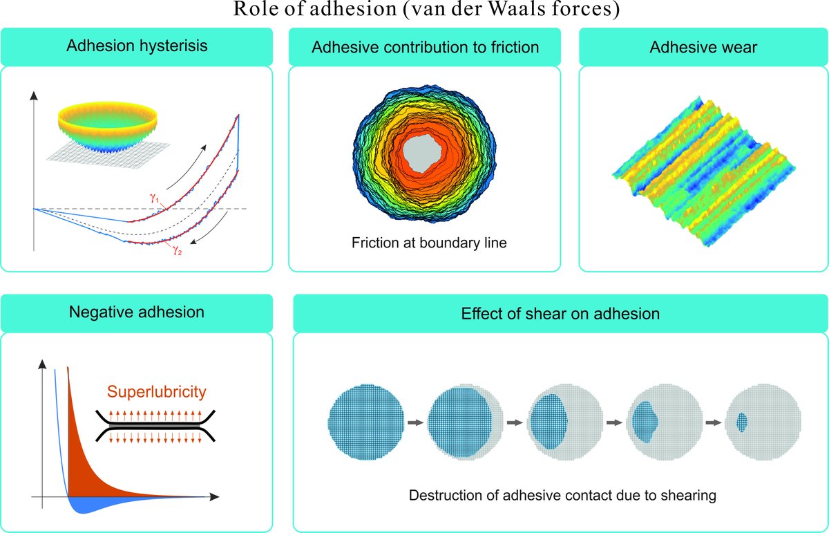 reibungsphysik's tweet image. sciopen.com/article/10.265… Contact Mechanics and Friction: Role of Adhesion.