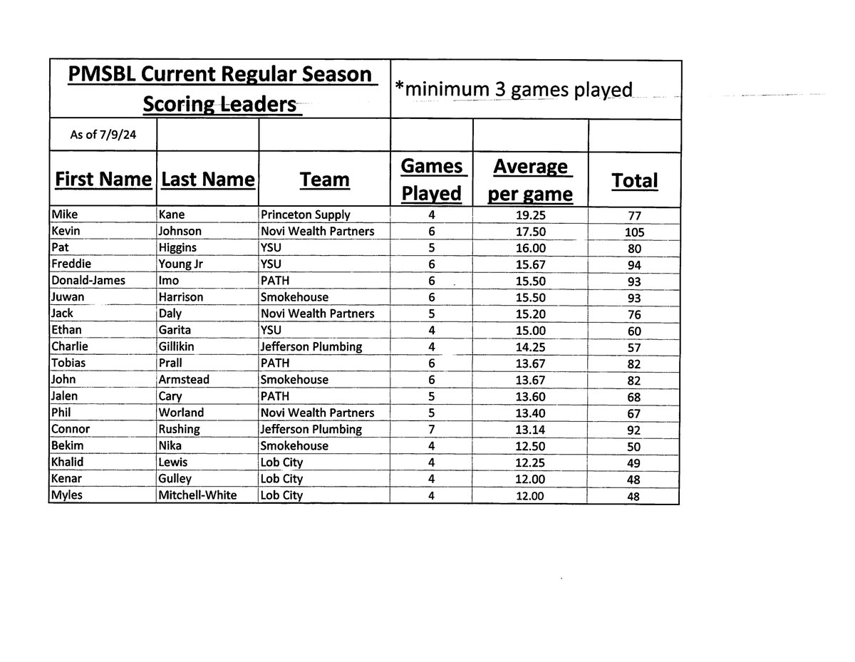 Wednesday, 7/10: All games moved indoors to Princeton HS 2nite. 1st game starts at 7:15pm. Top 4 teams play each other in games 2 &amp; 3. Current 3pt &amp; scoring leaders: <a href="/PrincetonRec/">Princeton Recreation Dept.</a> <a href="/PrincetonPolice/">Princeton, NJ Police</a>