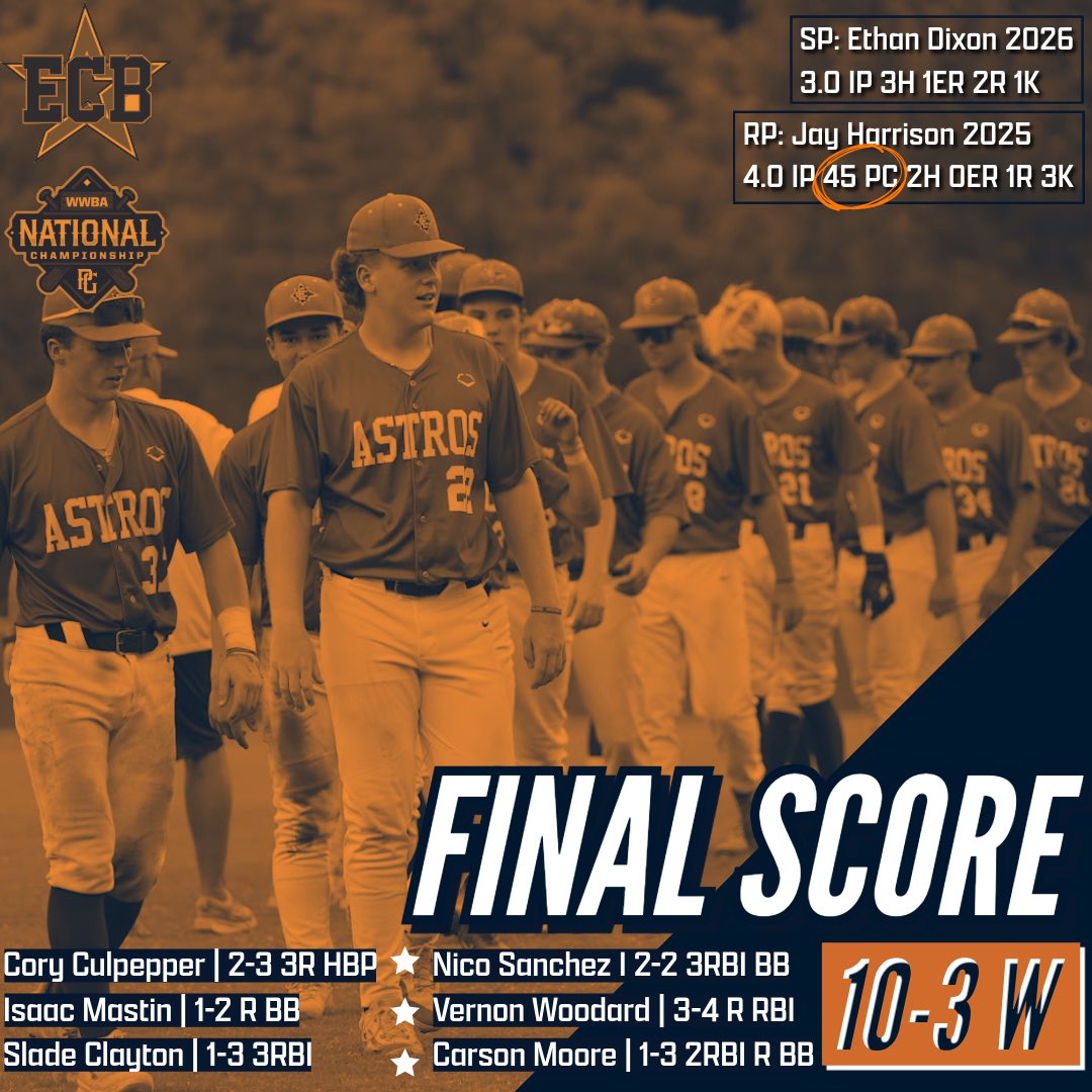 16u WWBA Pool Play: 4-1
16u Navy keeps the momentum positive with hopes of a bracket appearance🤞

<a href="/jay22harrison/">Jay Harrison</a> came up big in relief today with an efficient stat line

<a href="/NicoSanchez_34/">Nico Sanchez</a> continues his good approach w/ another multiple hit &amp; multiple RBI game &amp; the glove is elite