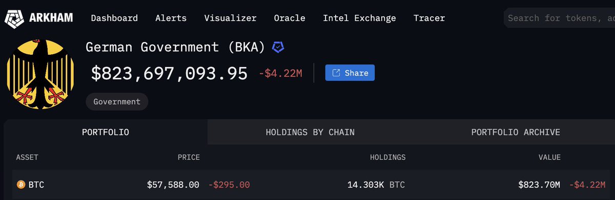Bundan 3 gün önce Alman hükümetinin elinde 2 Milyar Dolarlık #Bitcoin’i vardı. Şu an yalnızca 823 Milyon Dolarlık kaldı. Alman hükümetinin FUD’u da bitmek üzere. Yarın ABD enflasyon verisi de var. Artık kim tutacak #BTC’yi? Çok merak ediyorum. Boğa çok uzakta değil 👀