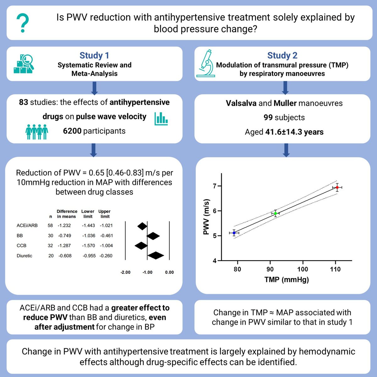 Influence of blood pressure reduction on pulse wave velocity in primary hypertension: a meta- analysis and comparison with an acute modulation of transmural pressure <a href="/ChrisNFloyd/">Christopher Floyd</a> <a href="/rosam_bruno/">Rosa Maria Bruno</a>

ahajrnls.org/3S4NgsW