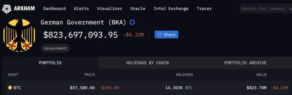 healthy_pockets's tweet photo. 🔥BREAKING🔥

El gobierno alemán ya tiene menos de Mil Millones de dólares en #Bitcoin 🥳👏

Se os acaba el chollo de vender… 🧻�� https://t.co/g5WzEf2xeE