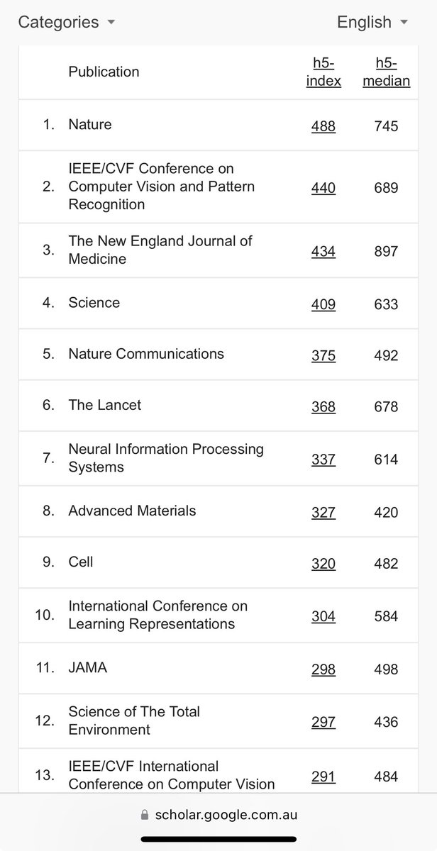 HamidRezatofigh's tweet image. Wow! @CVPR is now the second most influential publication by h5-index, according to Google Scholar. Kudos to the computer vision community! #GoogleScholar #CVPR #ComputerVision