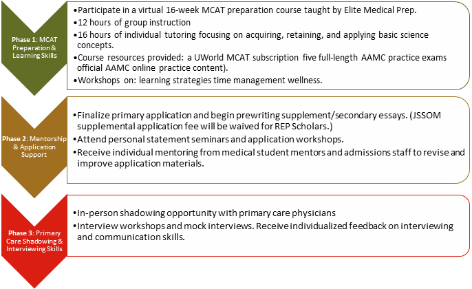 SNMA's tweet photo. The REP Program at John Sealy School of Medicine offers a year-long virtual medical preparation opportunity for pre-med/post-bacc students. Link in bio!
Application deadline: July 12, 2024
#SNMA #URiM #MedicalSchoolPreparation #PreMedStudents #PostBaccStudents https://t.co/v695gSMqi3