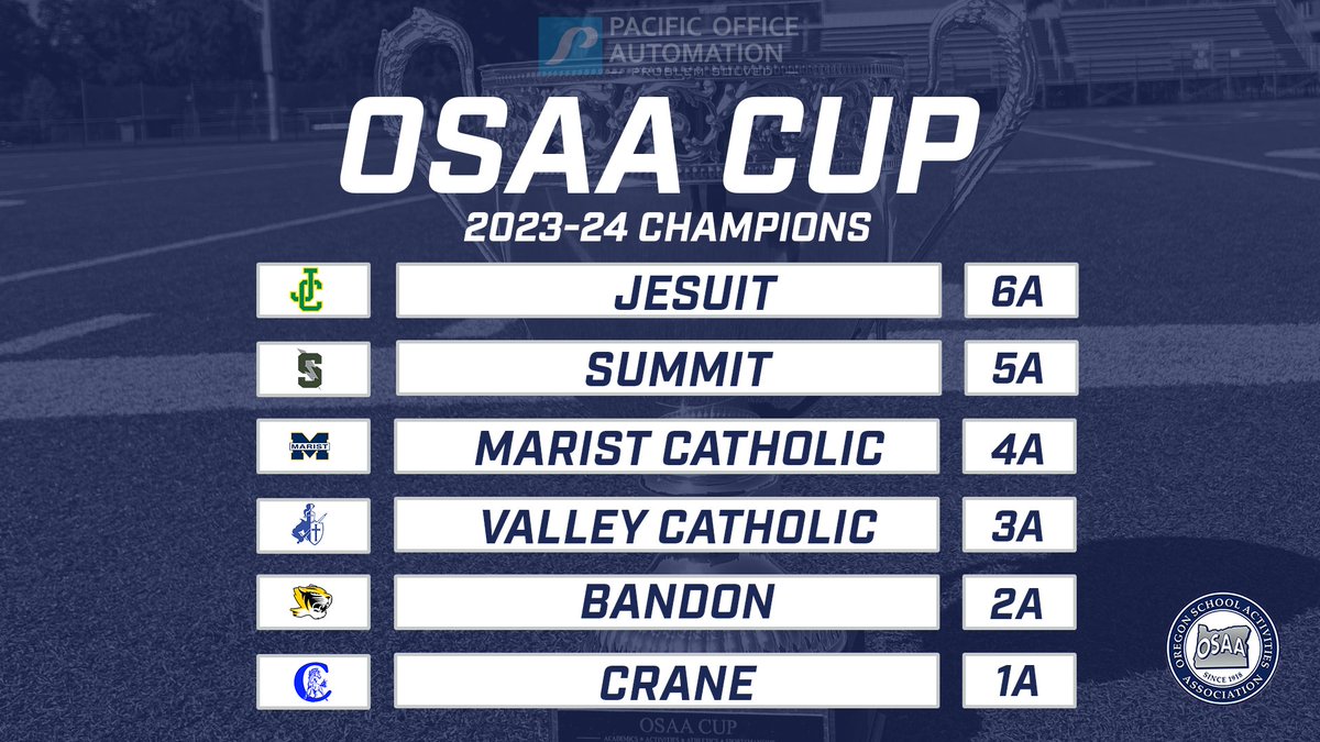 OSAASports's tweet photo. 🏆 What a great year it was! Congratulations to your 23-24 OSAA Cup winners! 🎉 

6A - @JesuitHighPDX
5A - Summit  
4A - Marist Catholic
3A - @_ValleyCatholic
2A - Bandon
1A - @CraneMustangs

Full results: https://t.co/wEeEXUan9y

#opreps https://t.co/A9ETxgebGu