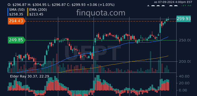 FinQuota's tweet photo. UFPT is soaring sky high! Looks like those foam products are lifting their stocks too! #FoamPower #UFPTStocks 📈💸 Check out the analysis at https://t.co/YGq6HxbGUb"
#stocks #stockprice https://t.co/C9oo1xQysf