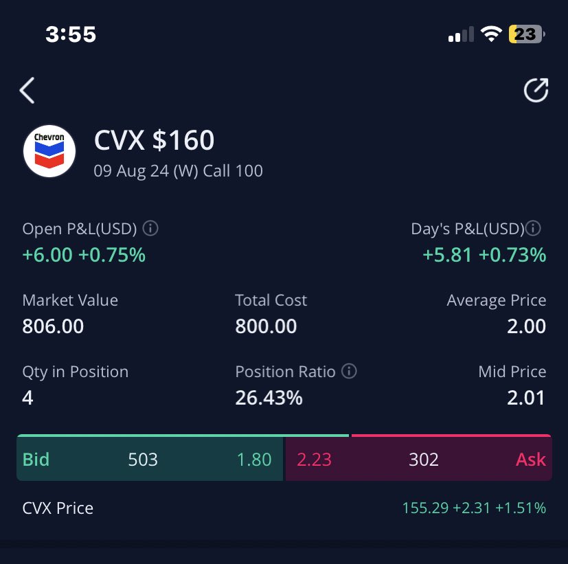 CL_Trades_'s tweet photo. $CVX just came on my radar great PA

Flag break and retest at a demand zone with Bullish divergence and engulfing pattern 

In 4 cons https://t.co/1uuke03awA