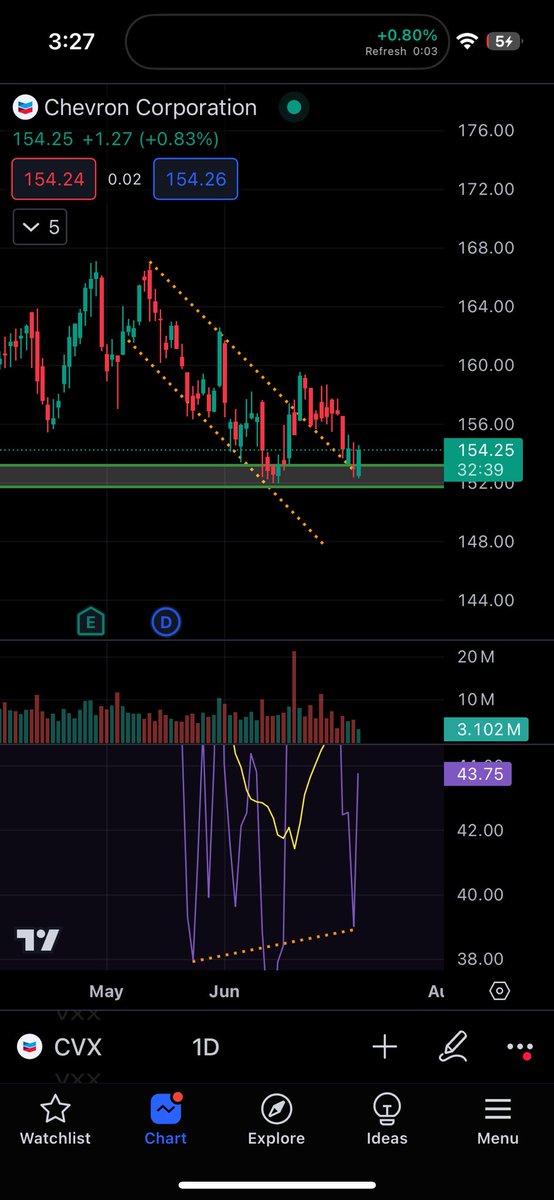 CL_Trades_'s tweet photo. $CVX just came on my radar great PA

Flag break and retest at a demand zone with Bullish divergence and engulfing pattern 

In 4 cons https://t.co/1uuke03awA