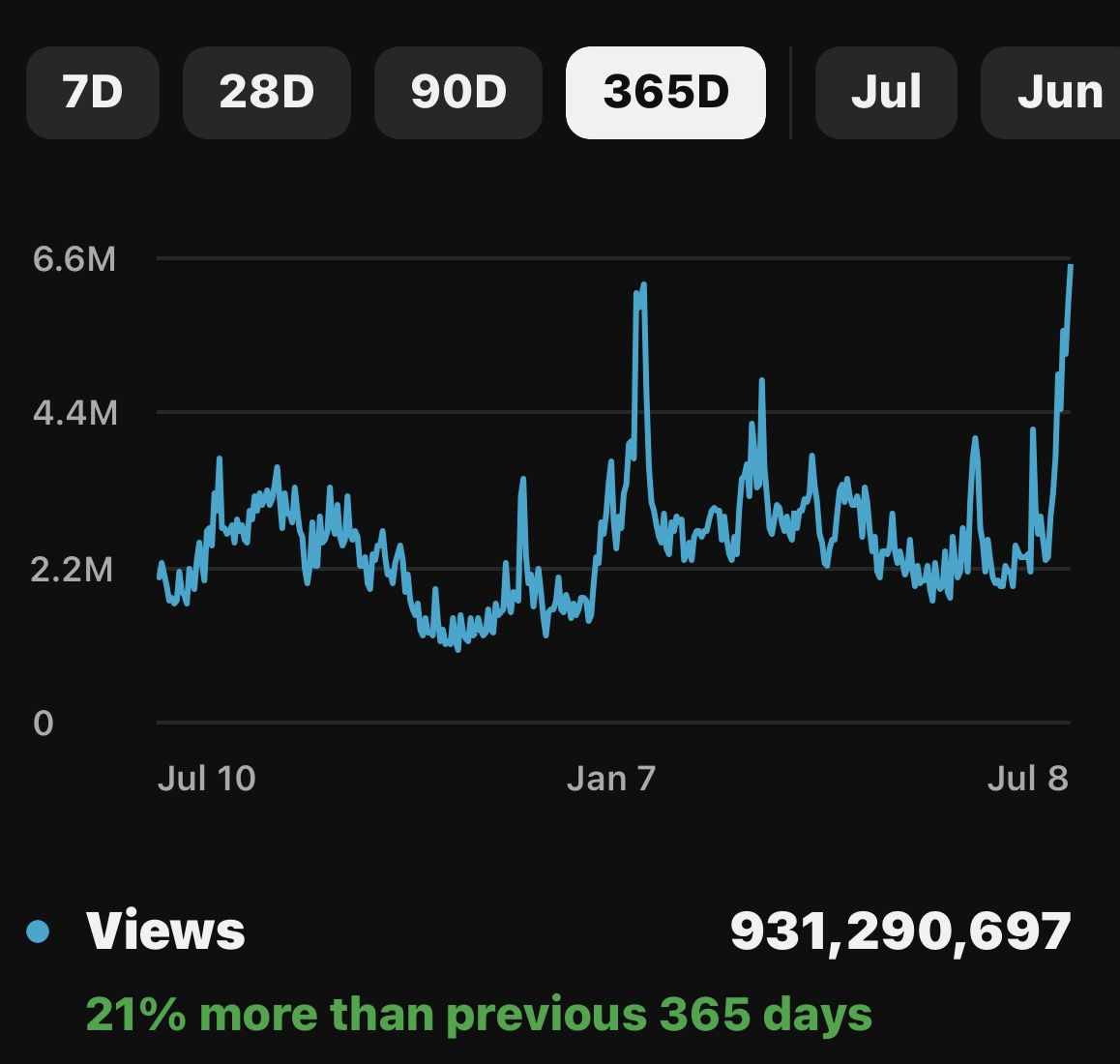 RealDoctorMike's tweet photo. Here are my ACTUAL YouTube views for the last year.

Getting organic viewership on YouTube is NOT easy, especially when you're doing it with educational content. I could see how it might be tempting to corrupt medical information to garner more clicks and views, but please don't think it's mandatory for success. 

There is a legitimate way to get massive viewership, and it can be done with integrity and actual evidence-based science. This is my seventh year on the platform, and the growth has not stopped. 

Together with my team, we have continued to push boundaries in creating relatable, exciting, and educational content. I encourage all evidence-based medical content creators to bring their expertise to the platform and help us fight in the battle against information. 

YouTube has actually created a way to verify health creators so that your credentials show up alongside your video! The link to that is in the comments below!

@nealmohan