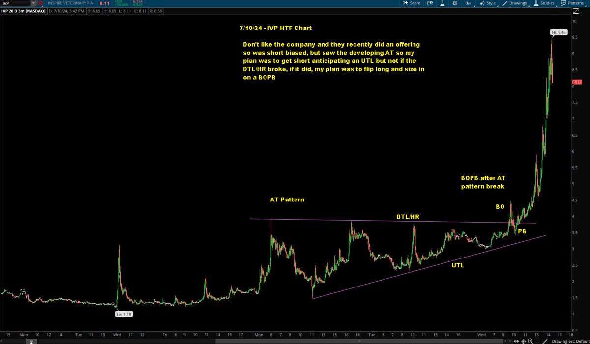 Switterman's tweet photo. $IVP - started off short in the early preM under the DTL/HR but planned to size in long if today brought a BOPB after a break of the obvious AT pattern

#ATPaternLongSetupsWork
#BreakoutsWork https://t.co/JgcsaKdvUj
