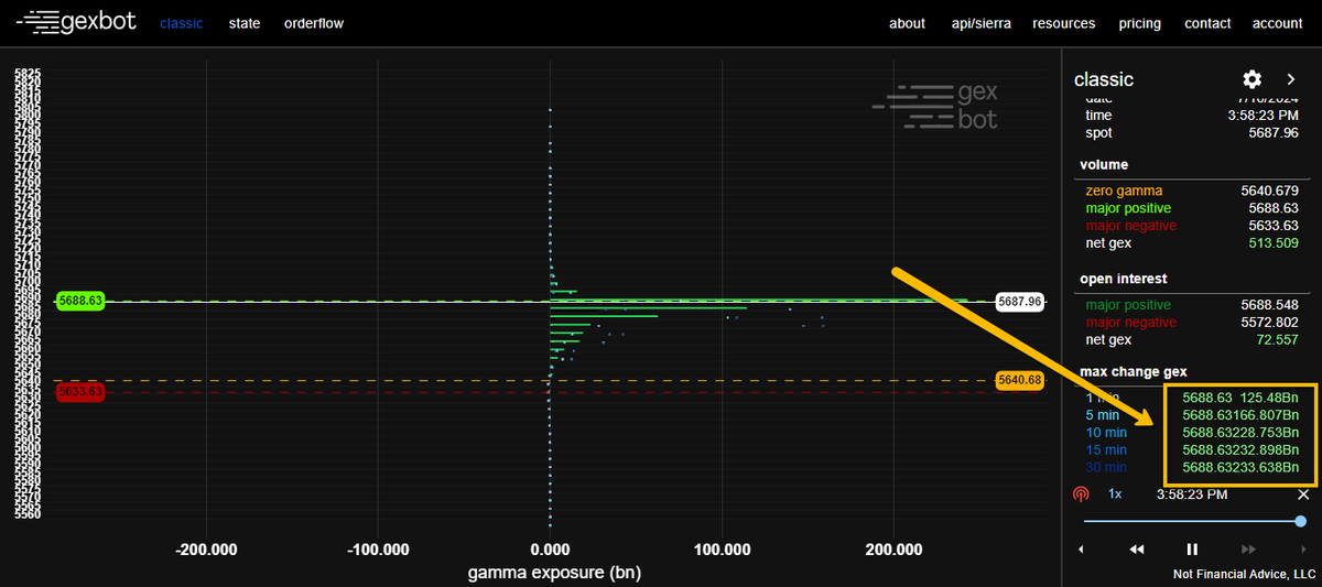 TRADINGCAPITAL2's tweet photo. Se vuelve a dar el mismo escenario con #gexbot esta vez el nivel 5688.63 con $233 Billones.
Link Gexbot: https://t.co/olt5biUi4q
#volumenprofile #gexbot #trading #sp500 #trading #marketprofile #orderflow #profileorderflow #COPYTRADE #uprofit #copytrading https://t.co/13rEbbyZDl