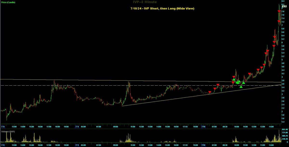 Switterman's tweet photo. $IVP - started off short in the early preM under the DTL/HR but planned to size in long if today brought a BOPB after a break of the obvious AT pattern

#ATPaternLongSetupsWork
#BreakoutsWork https://t.co/JgcsaKdvUj