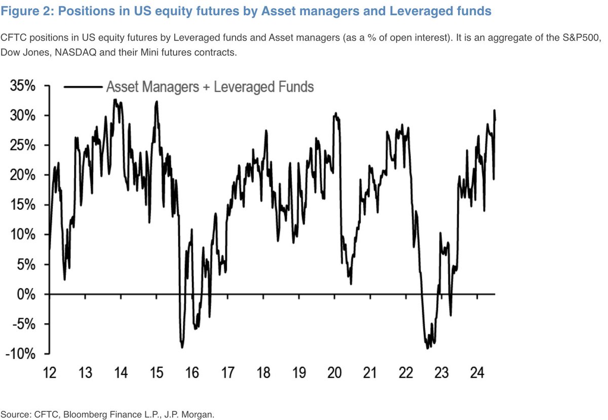 GunjanJS's tweet photo. Net bullish positioning in equity futures among asset managers and leveraged funds has touched the highest level in a decade --JPMorgan https://t.co/9u1OisdWtL