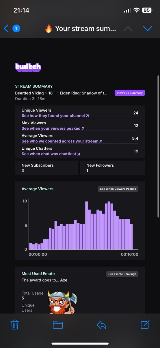GingerViking18's tweet photo. Slowly getting there #twitchstreamer #TwitchAffilate #twitchstats https://t.co/mQNfvRSY5E