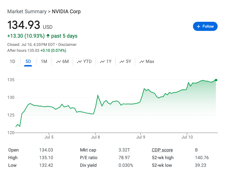 Tyler_Did_It's tweet photo. Nvidia stock is now trading at a $3.32T market cap.

That's 55% bigger than crypto's entire market cap. https://t.co/7oaqc1miKb