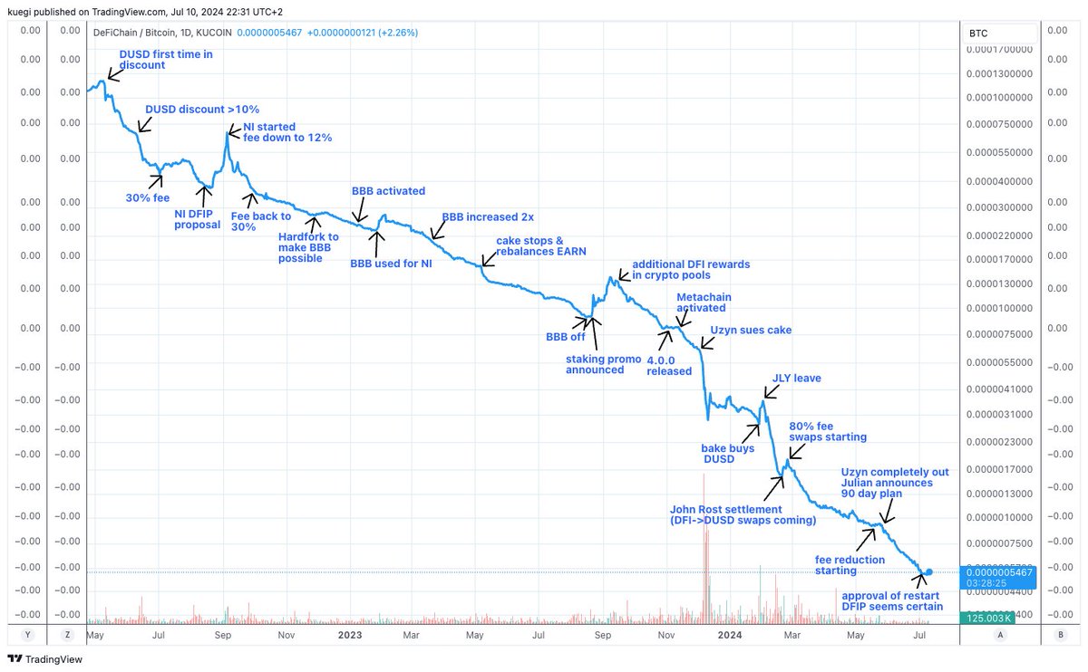 mkuegi's tweet image. reflecting on the last years in defichain. what had effects on the price and what didn't...