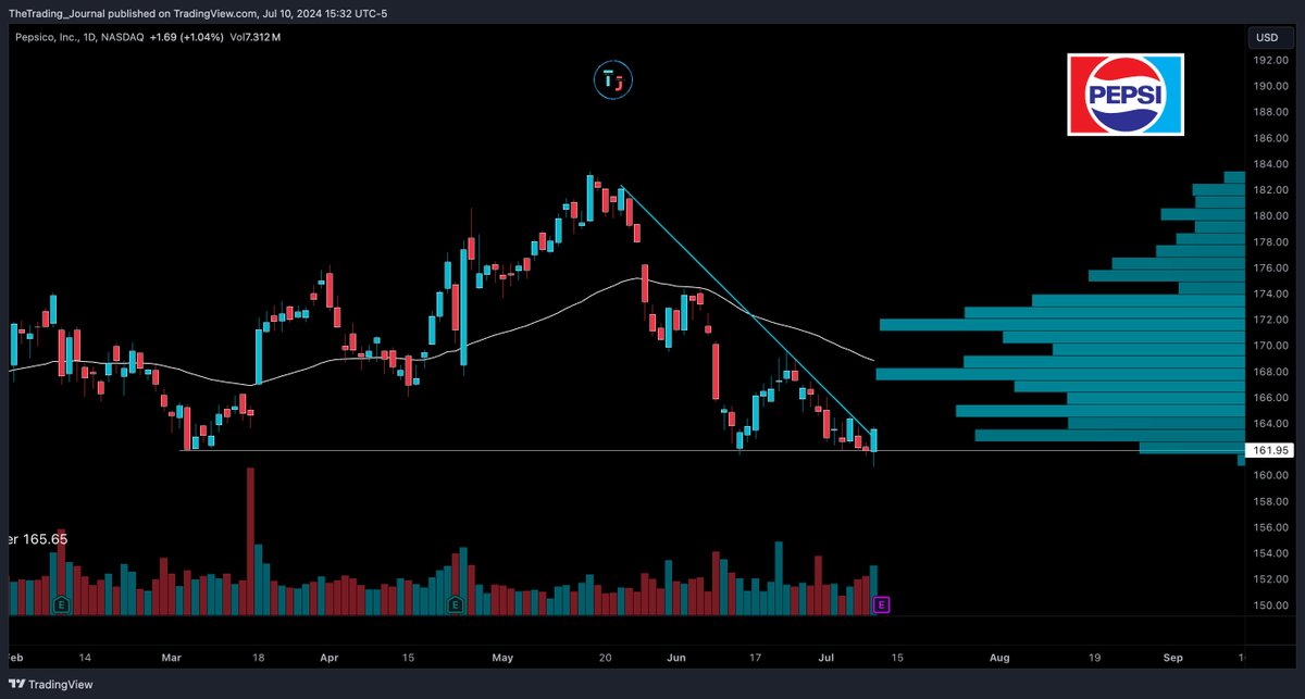 Volume_Stocks's tweet photo. $pep

Pepsi looks like its about to have some fun tomorrow. Earnings in the morning 🥤
- Double Bottom
- Bullish Engulfing (at the bottom of the trend) https://t.co/erbEDTbx9g